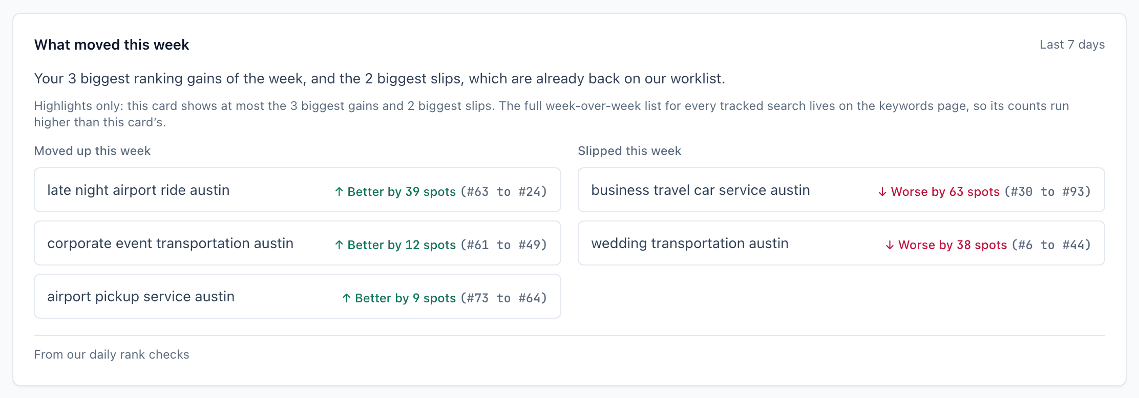 Dashboard card "What moved this week": the three biggest ranking gains and the two biggest slips of the last 7 days