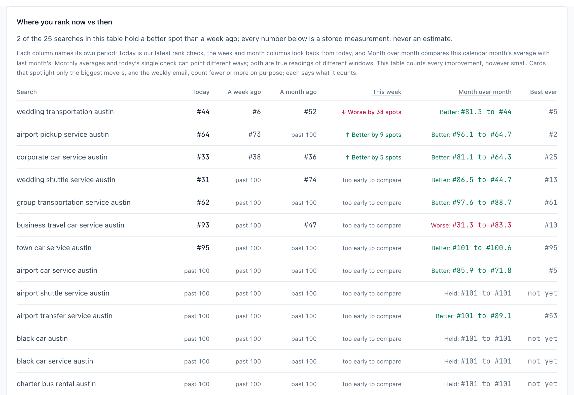 Dashboard card "Where you rank now vs then": each tracked search with its Google position today, a week ago, a month ago, month-over-month average and best ever