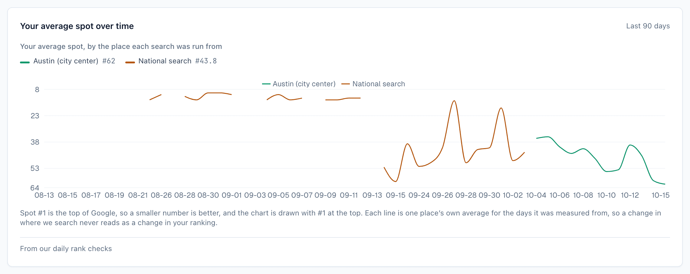 Dashboard chart "Your average spot over time": 90 days of average Google position, one line per place the searches were run from